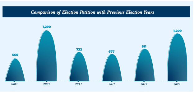 Bar chart showing election petitions from 2003-2023