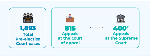 Infographic showing total pre-election court cases, appeals at Court of Appeal, and appeals at Supreme Court