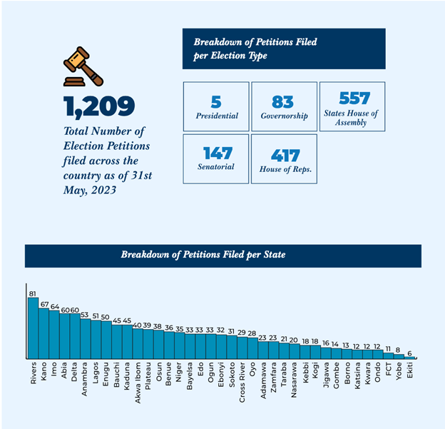 Breakdown of petitions filed per election type and per state